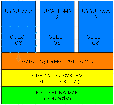 Sanallaştırma Teknolojisi