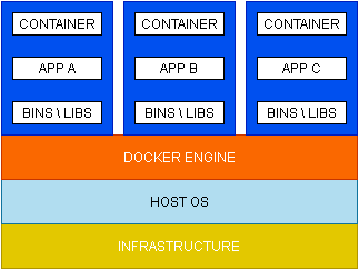 Docker mimarisi: client, daemon, registry, image ve container ilişkisi