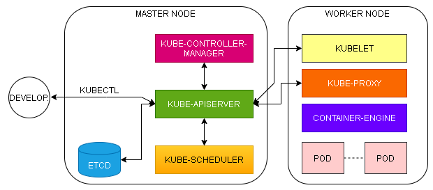 Kubernetes mimarisi: control plane ve worker node bileşenleri