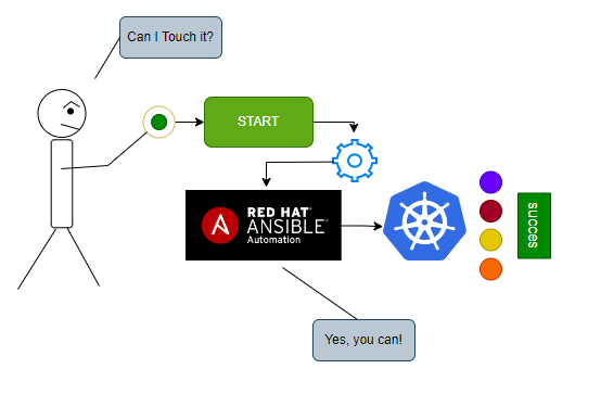 Managing Kubernetes Resources with Ansible Tower
